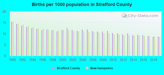 Births per 1000 population in Strafford County