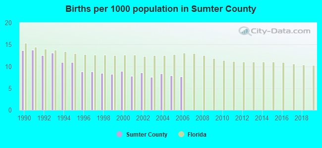Births per 1000 population in Sumter County