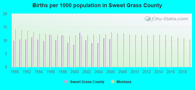 Births per 1000 population in Sweet Grass County