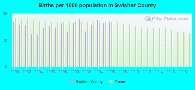 Births per 1000 population in Swisher County