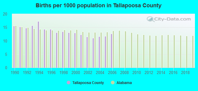 Births per 1000 population in Tallapoosa County