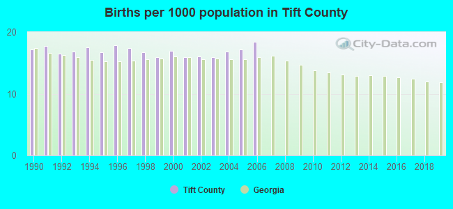 Births per 1000 population in Tift County