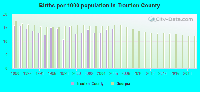 Births per 1000 population in Treutlen County