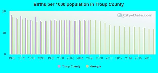 Births per 1000 population in Troup County