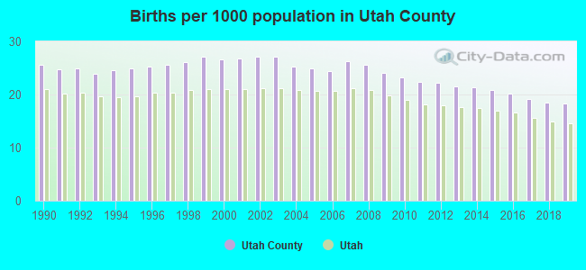 Births per 1000 population in Utah County