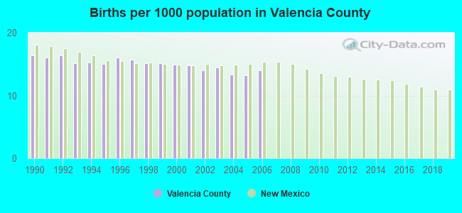 Births per 1000 population in Valencia County