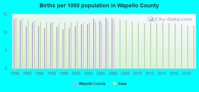 Births per 1000 population in Wapello County