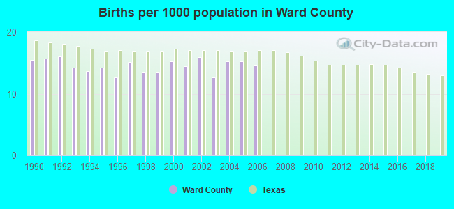 Births per 1000 population in Ward County