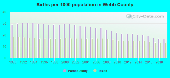 Births per 1000 population in Webb County