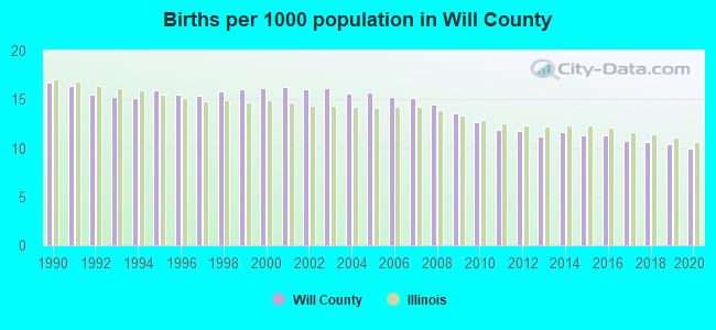 Births per 1000 population in Will County