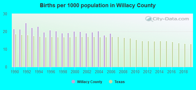 Births per 1000 population in Willacy County