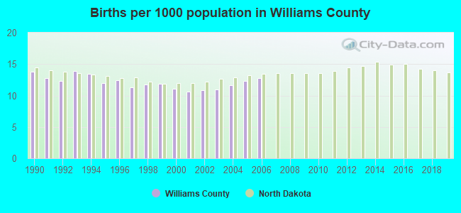 Births per 1000 population in Williams County
