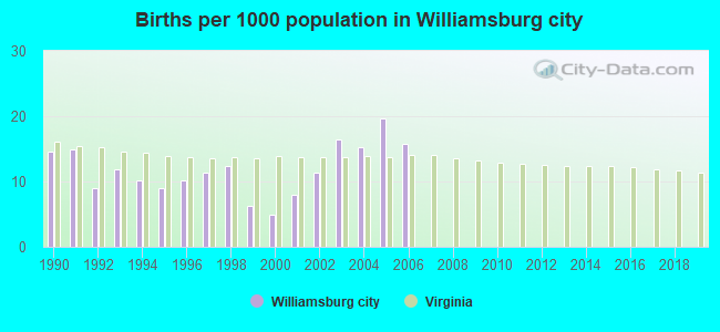 Births per 1000 population in Williamsburg city