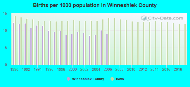 Births per 1000 population in Winneshiek County