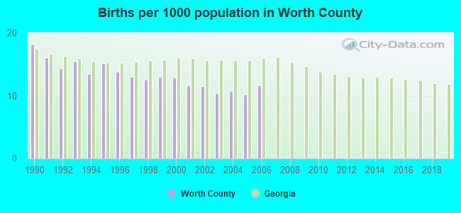 Births per 1000 population in Worth County