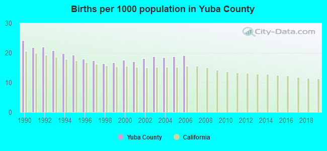 Births per 1000 population in Yuba County