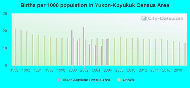 Births per 1000 population in Yukon-Koyukuk Census Area