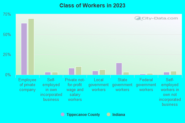 Class of Workers in 2021