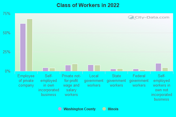 Class of Workers in 2022