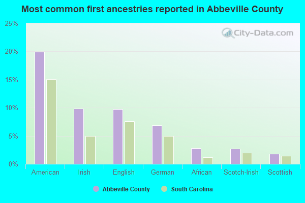 Most common first ancestries reported in Abbeville County