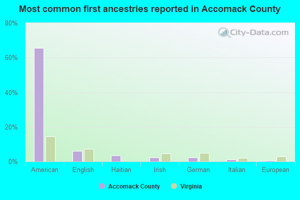 Most common first ancestries reported in Accomack County