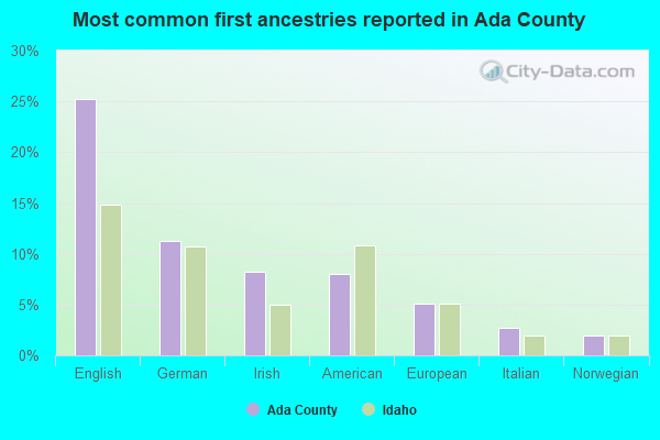Most common first ancestries reported in Ada County