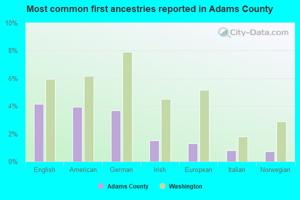 Most common first ancestries reported in Adams County