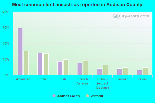 Most common first ancestries reported in Addison County