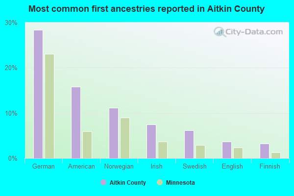 Most common first ancestries reported in Aitkin County