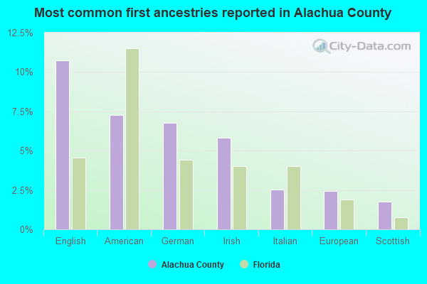 Most common first ancestries reported in Alachua County