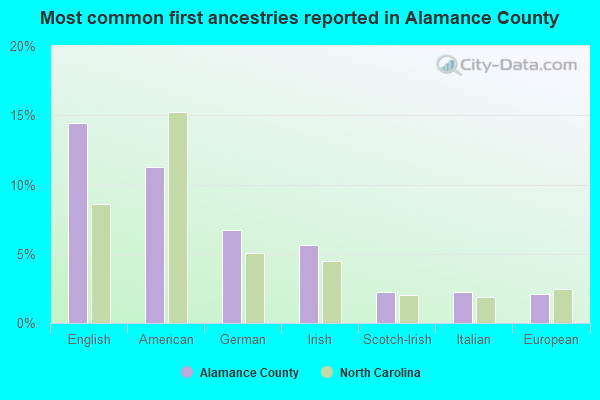 Most common first ancestries reported in Alamance County