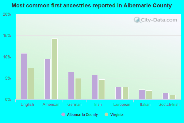 Most common first ancestries reported in Albemarle County