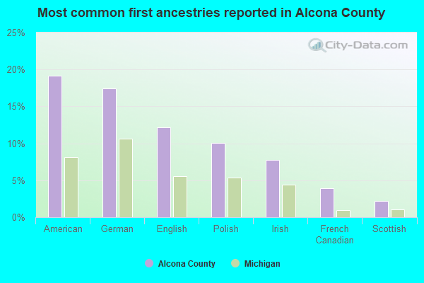 Most common first ancestries reported in Alcona County