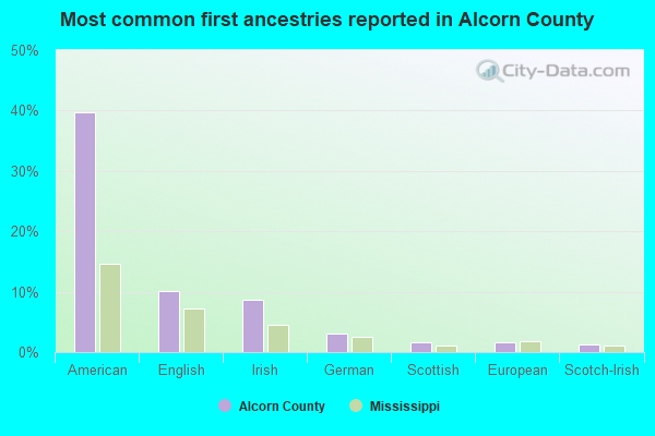 Most common first ancestries reported in Alcorn County