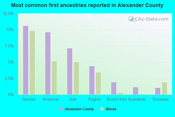 Most common first ancestries reported in Alexander County