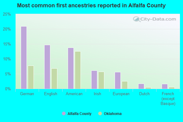 Most common first ancestries reported in Alfalfa County