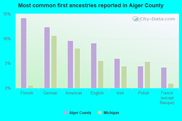 Most common first ancestries reported in Alger County