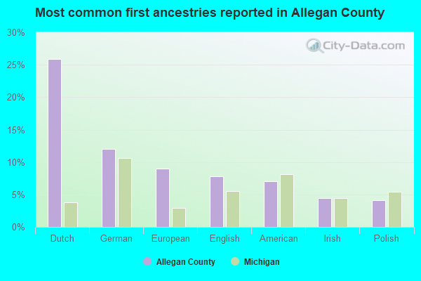 Most common first ancestries reported in Allegan County
