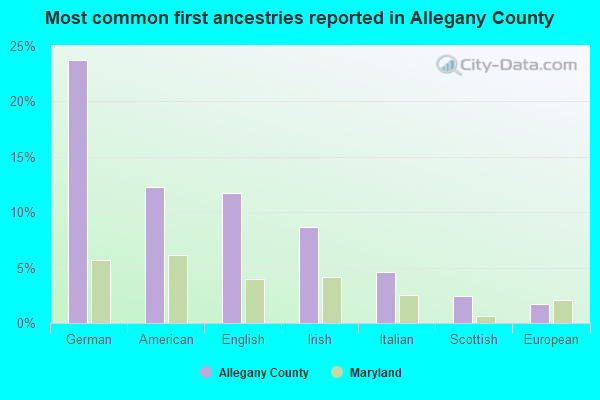 Most common first ancestries reported in Allegany County