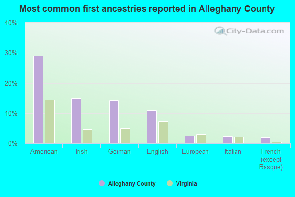 Most common first ancestries reported in Alleghany County