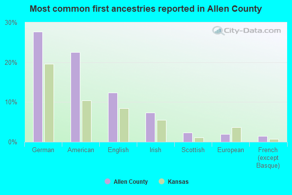 Most common first ancestries reported in Allen County