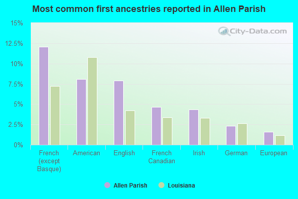 Most common first ancestries reported in Allen Parish