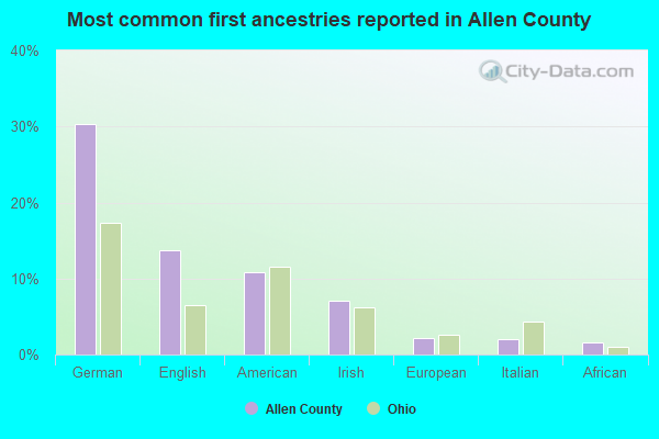 Most common first ancestries reported in Allen County