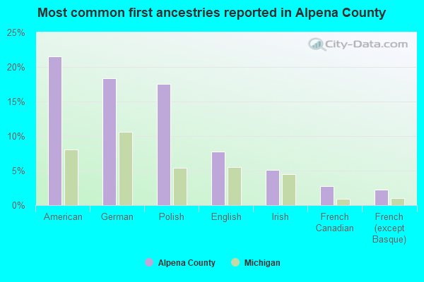Most common first ancestries reported in Alpena County