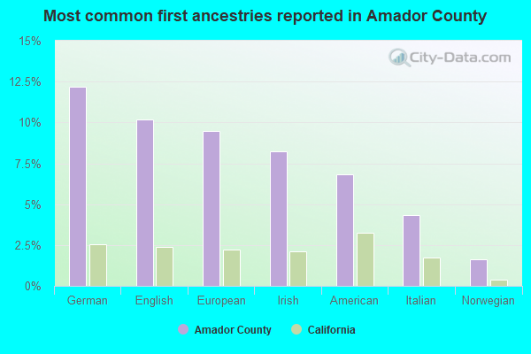 Most common first ancestries reported in Amador County