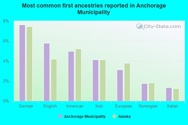 Most common first ancestries reported in Anchorage Municipality
