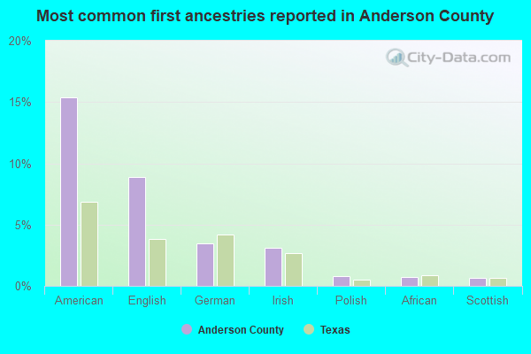 Most common first ancestries reported in Anderson County
