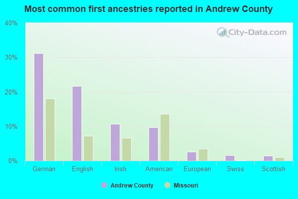 Most common first ancestries reported in Andrew County