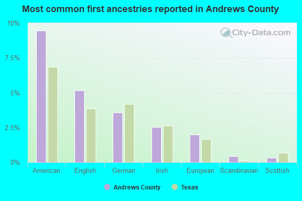 Most common first ancestries reported in Andrews County