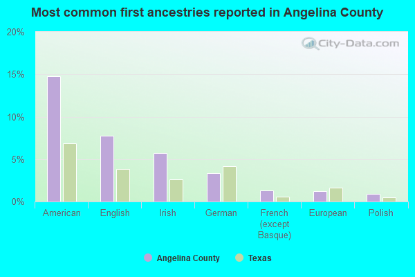 Most common first ancestries reported in Angelina County